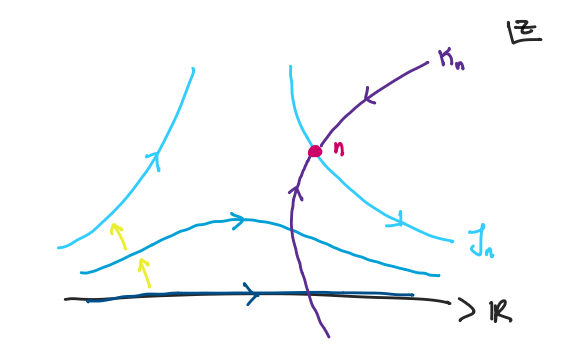 Contour deformation figure showing steepest ascent Kn intersecting original domain IR