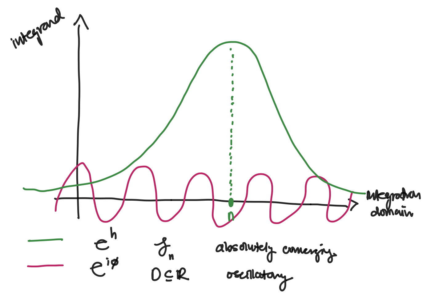 Convergence plot showing oscillatory integrand vs decaying integrand on thimble