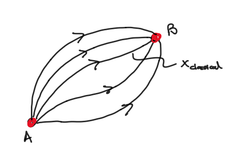 Path integral figure showing paths between A and B